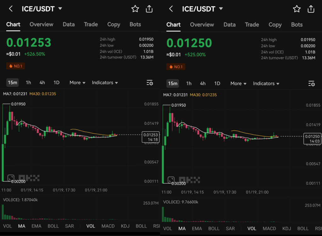 Current ice Coin/Token Price